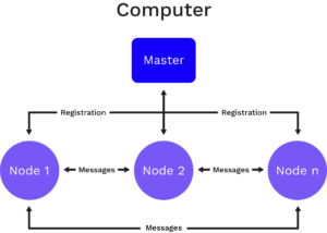 Robotic Operating System flow chart