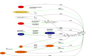 Robotic Operating System graph