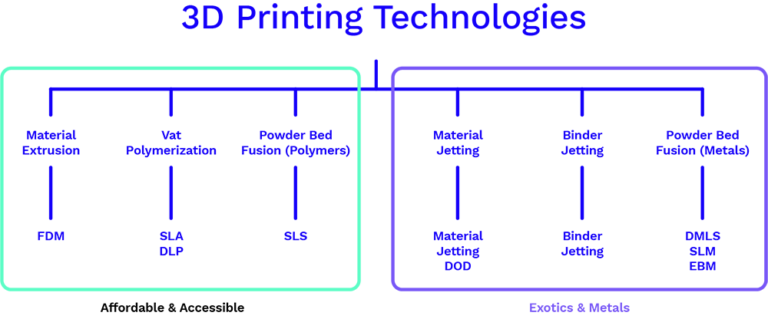 Guide to 3D Printing 2: FDM, SLA & SLS - 3DPrinting Flowchart 1 768x319