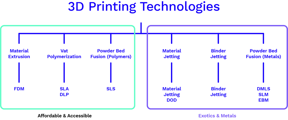 Figure 3: 3D Printing Technologies Figure 3: 3D Printing Technologies