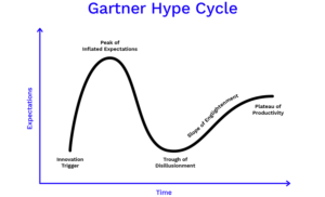 Figure 1: Gartner Hype Cycle