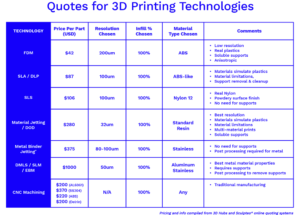 Figure 4: Table of quotes for various 3D printing technologies for our sample part