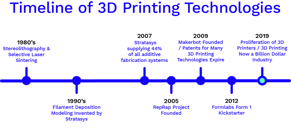 MistyWest's to 3D Printing I: Introduction |