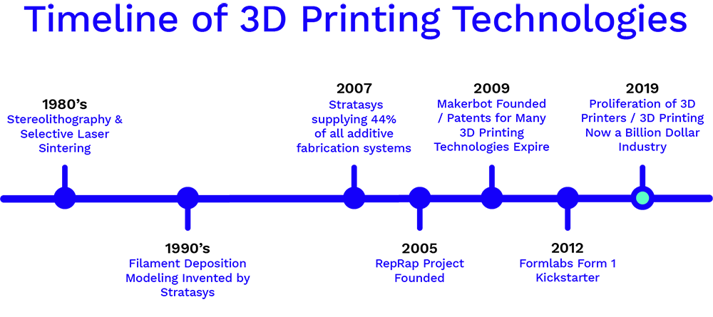 Timeline or 3D Printing Figure 2: Timeline of 3D Printing Technologies