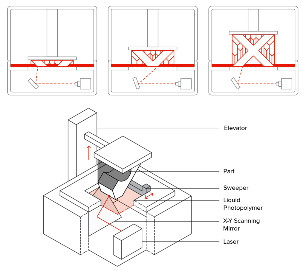 SLA Printing 3D Hubs MistyWest
