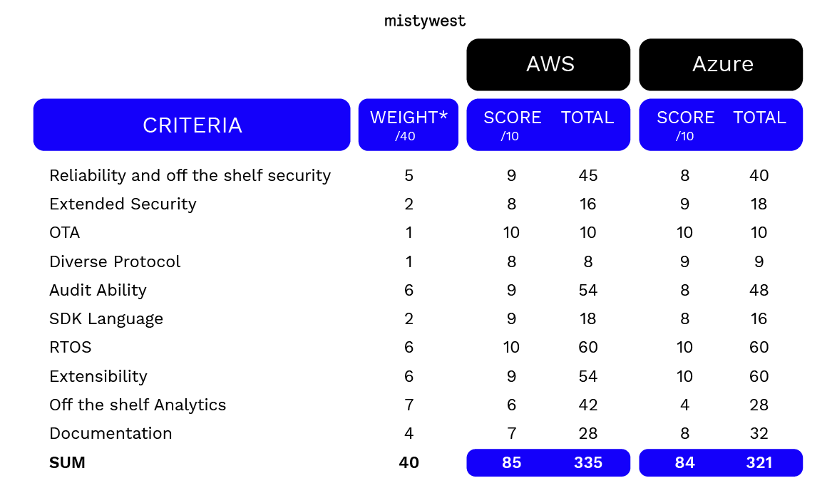 mistywest-aws-azure-evaluation-matrix-03