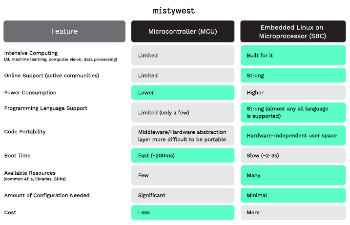 mistywest-microcontroller-microprocessor-compare-v3-01