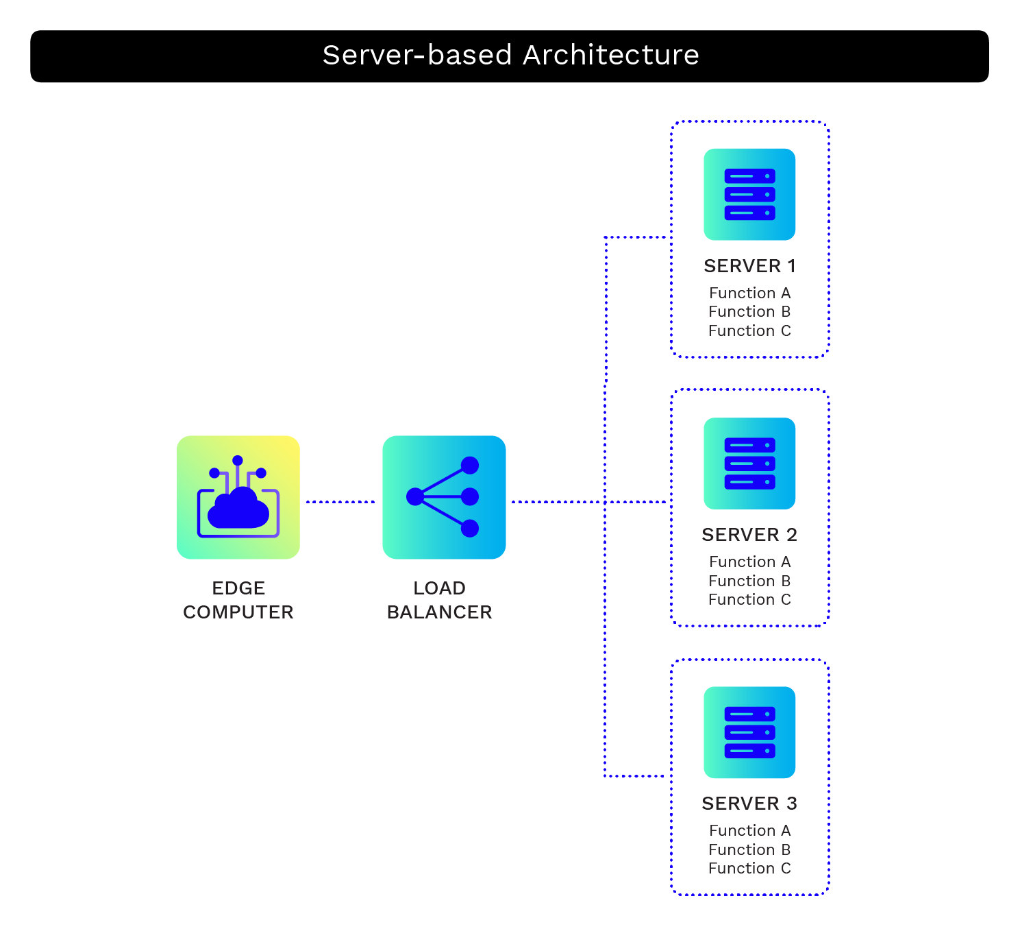 Figure 1 – Multiple Manually-Configured Servers
