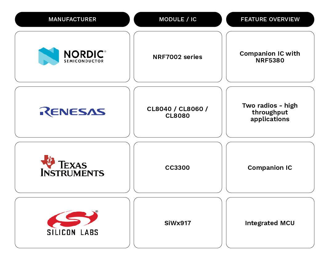Recommended modules and IC’s