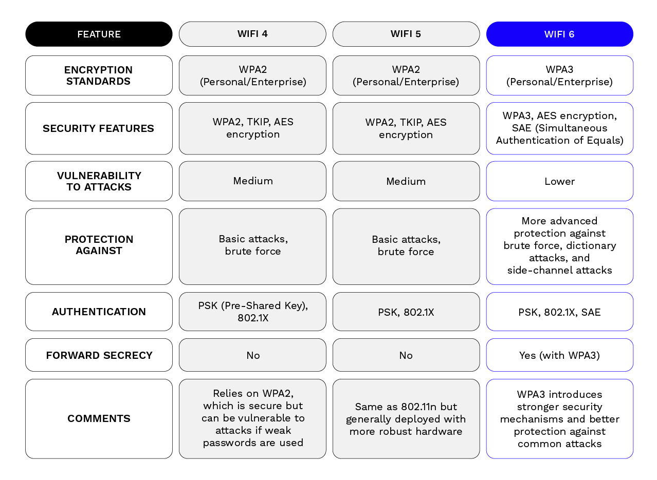 Key Features of WiFi 6: Table 4