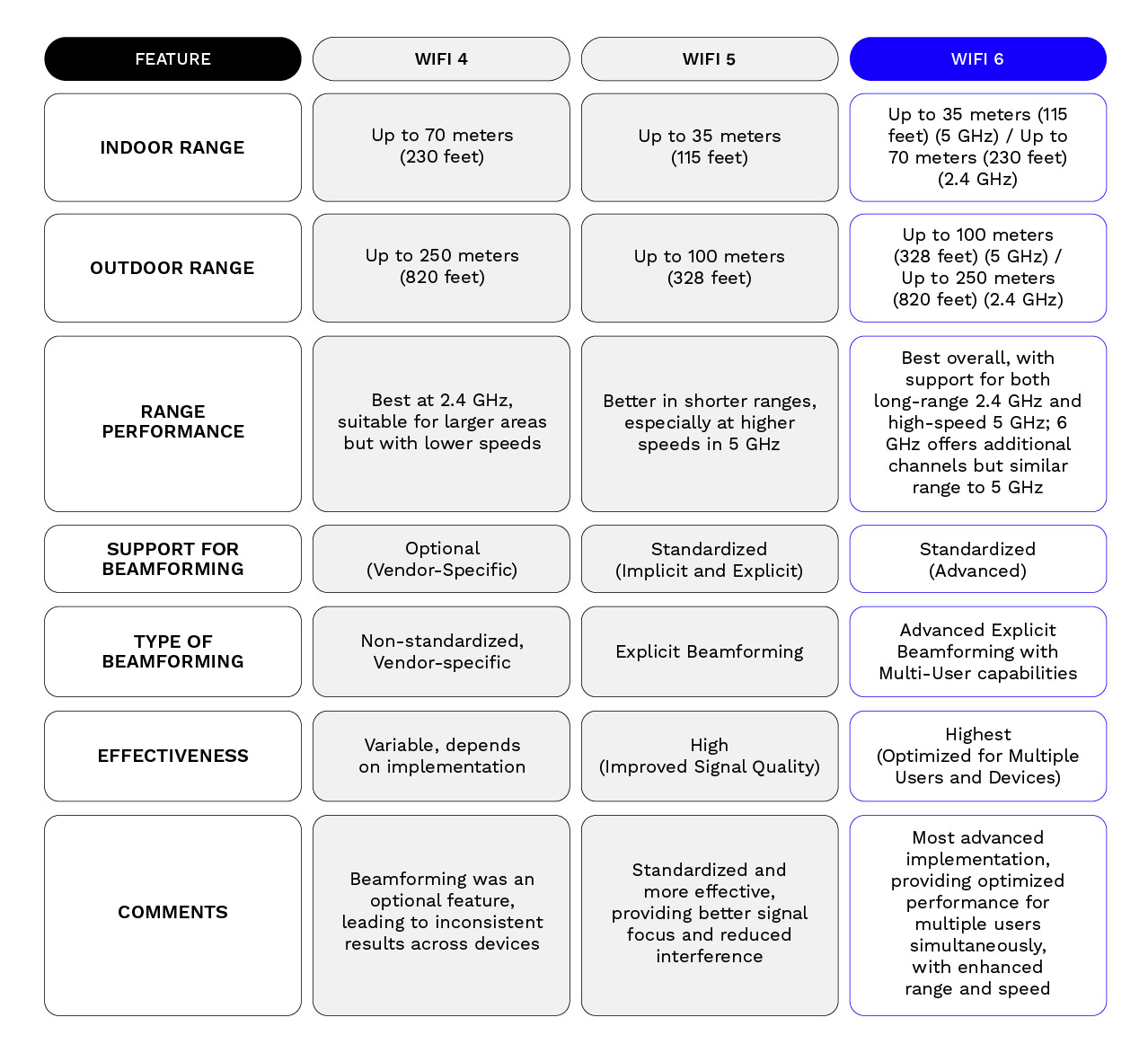 Key Features of WiFi 6: Table 5